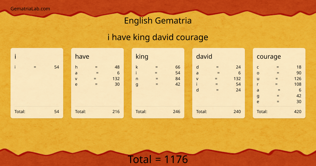 i have king david courage in english Gematria